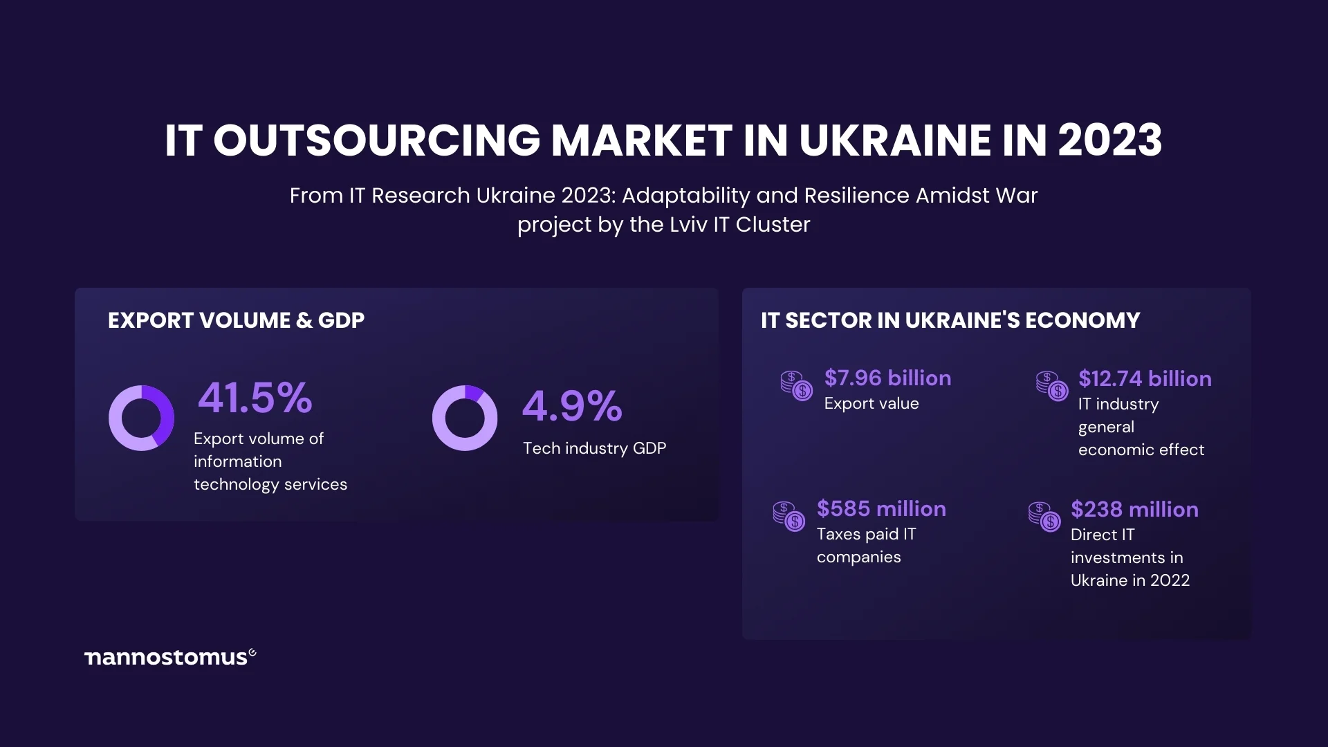 The size of the IT outsourcing market in Ukraine