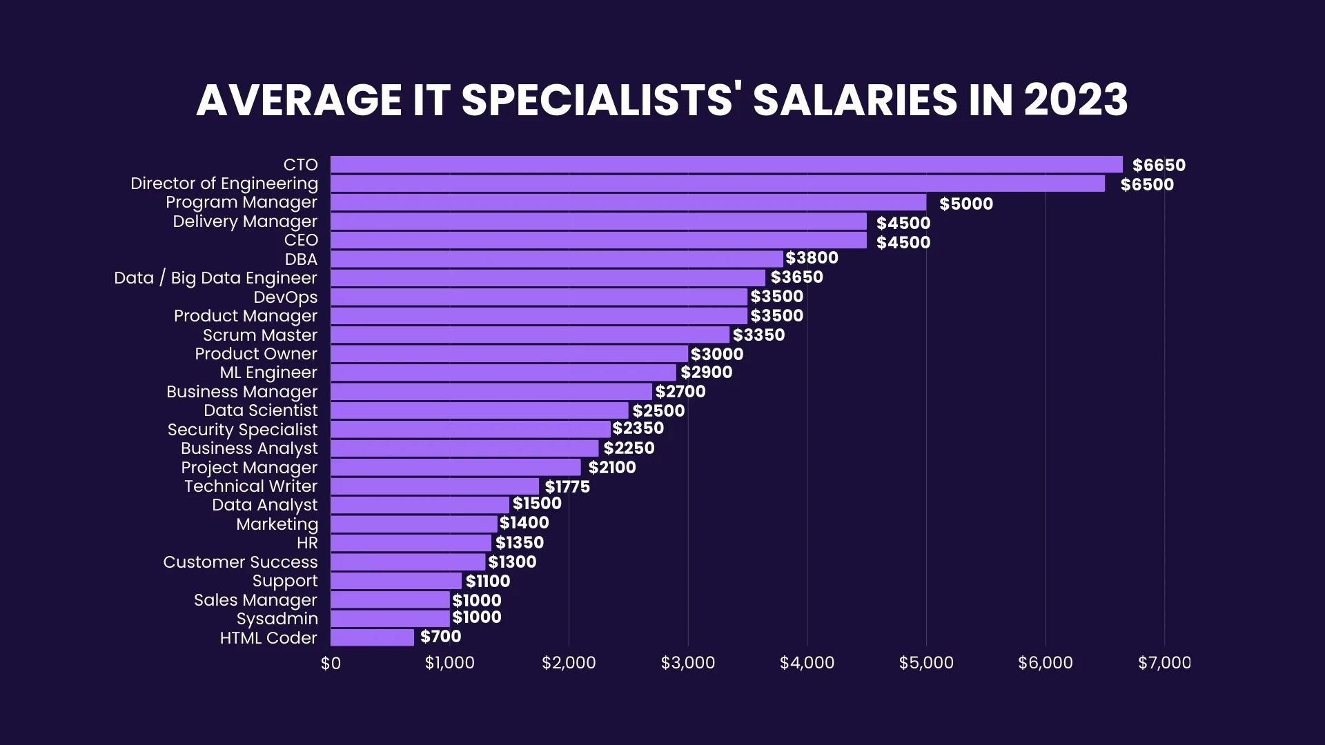 Average salaries of tech specialists in Ukraine