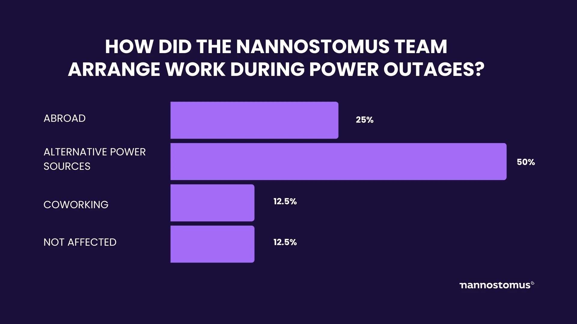 How Nannostomus team worked during power outages