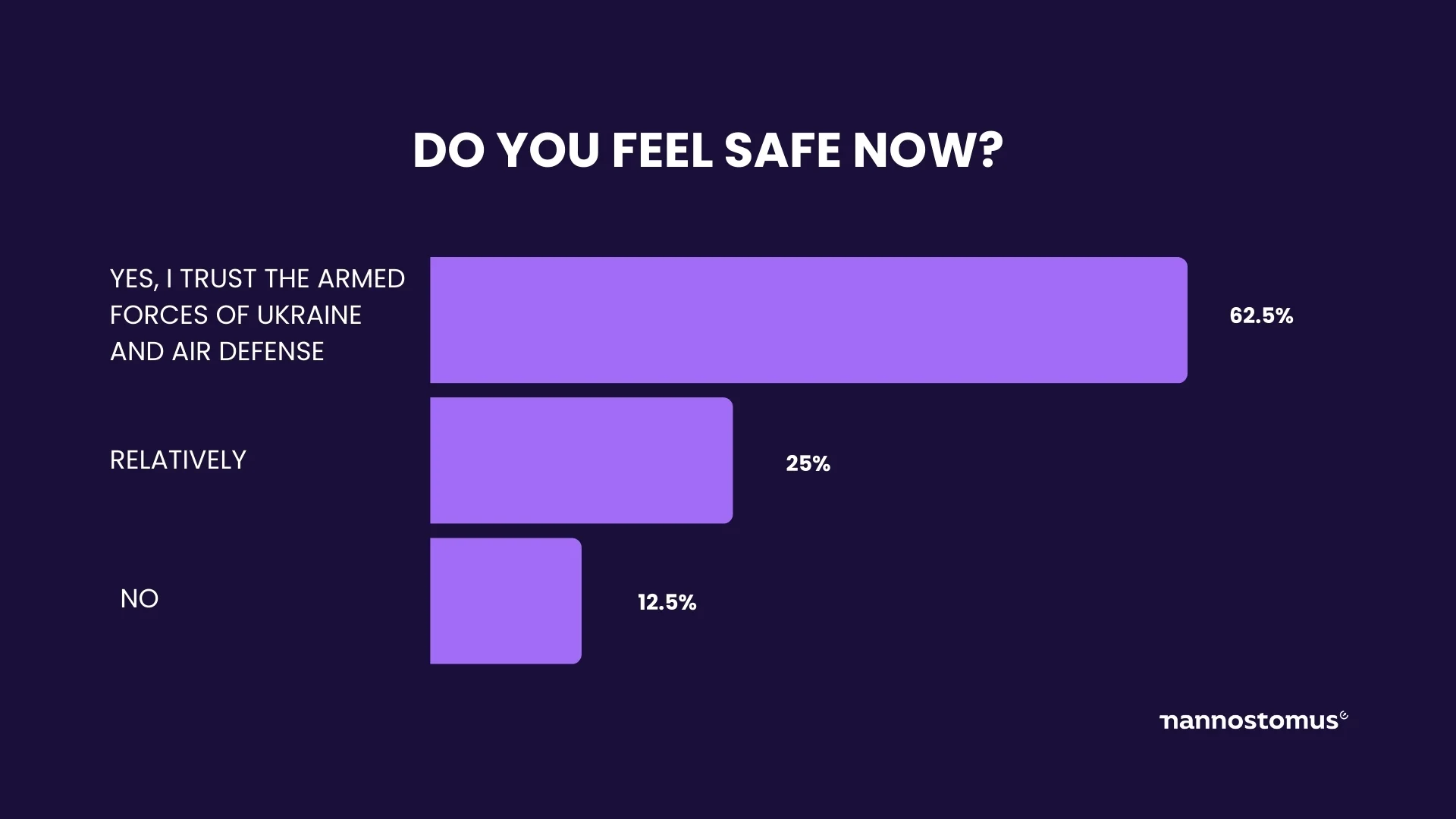 The survey about whether Nannostomus employees feel safe