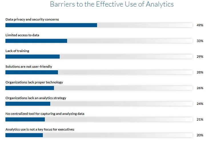 Barriers to the effective use of analytics