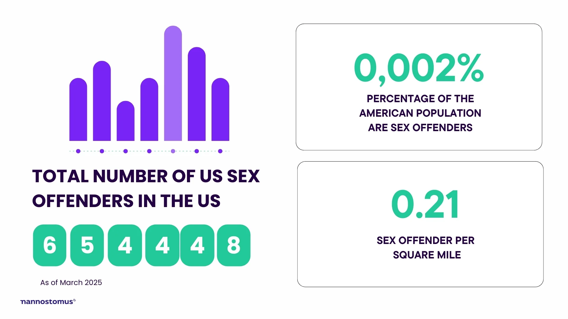 How many registered sex offenders are there in the US