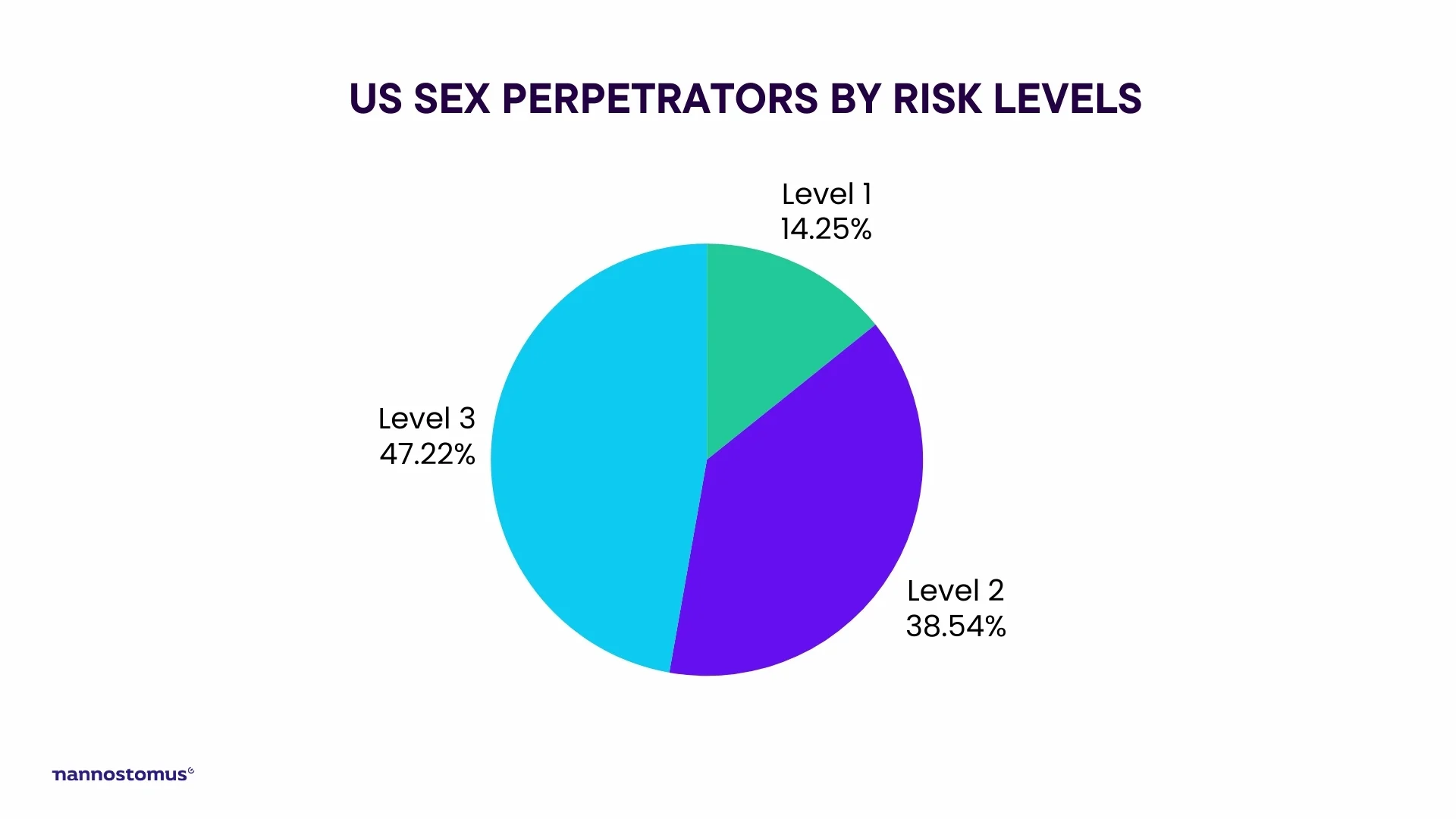 How many levels are in the sex offender registry