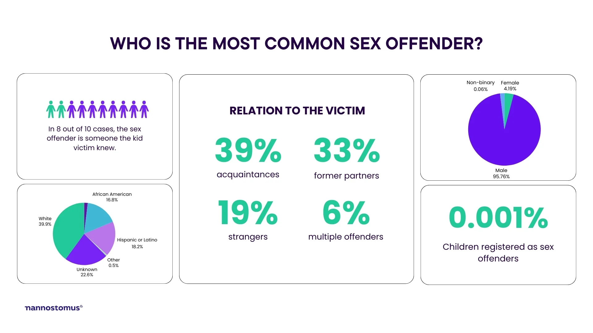 How many registered sex offenders are in the United States