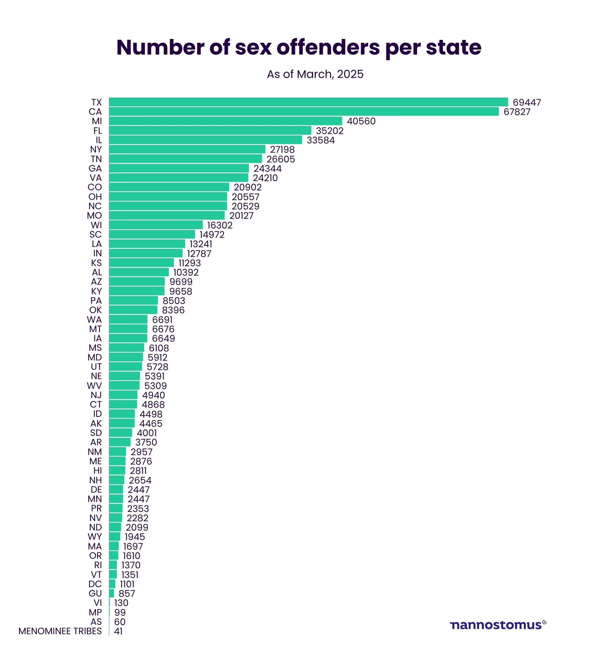 How many sex offenders are in the United States?