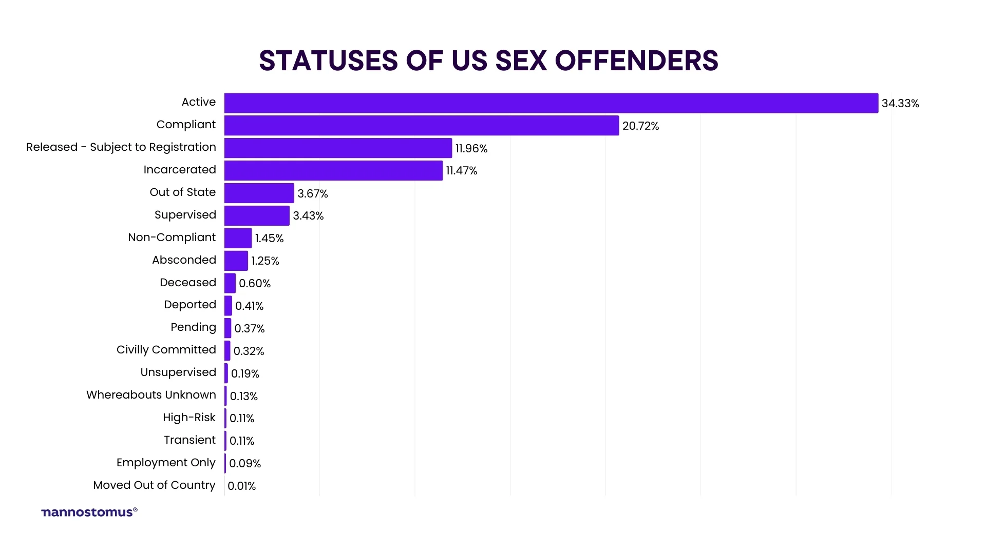 How many sex offenders are there in the US by status