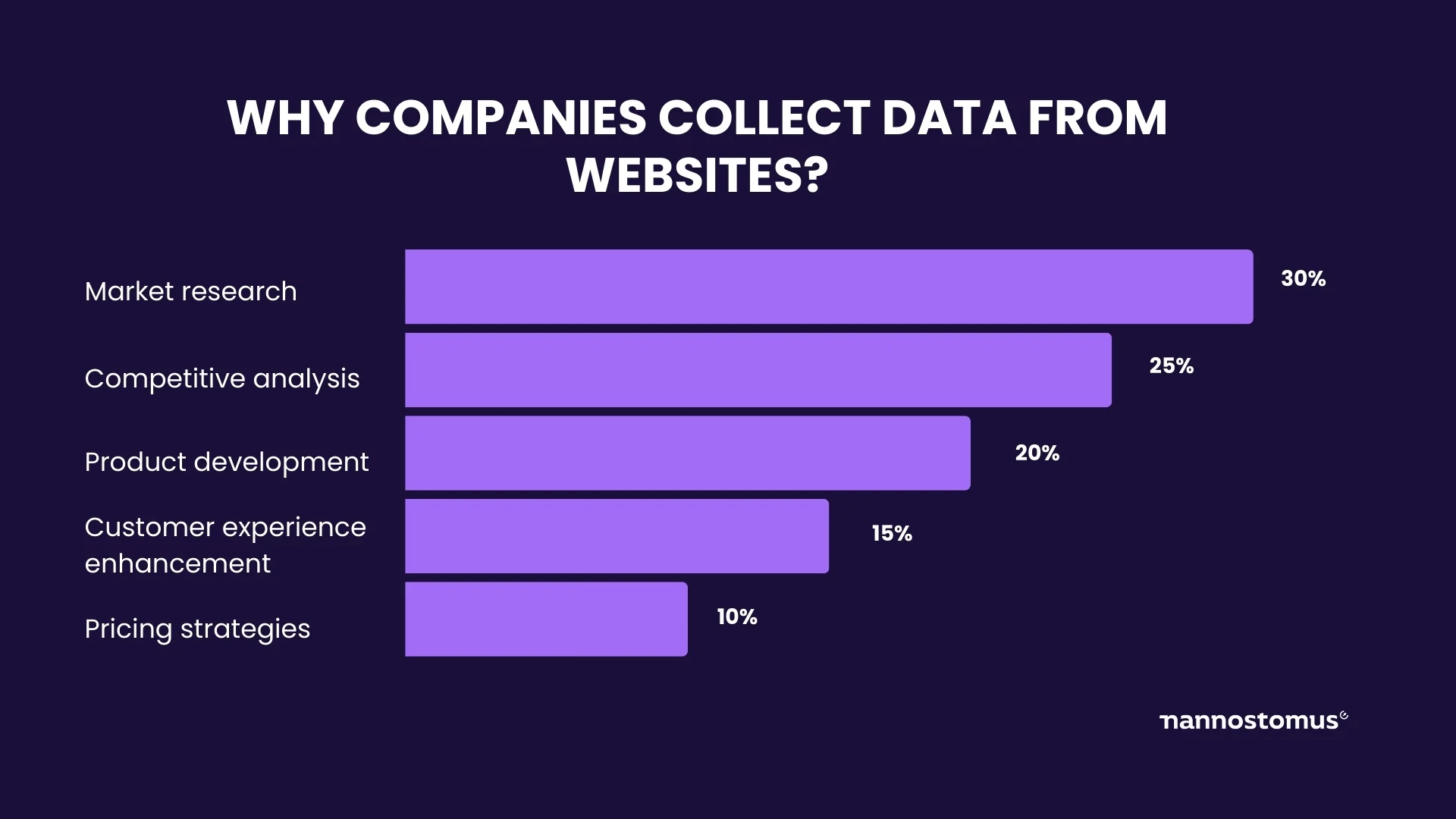 Graphs why companies extract data from the web