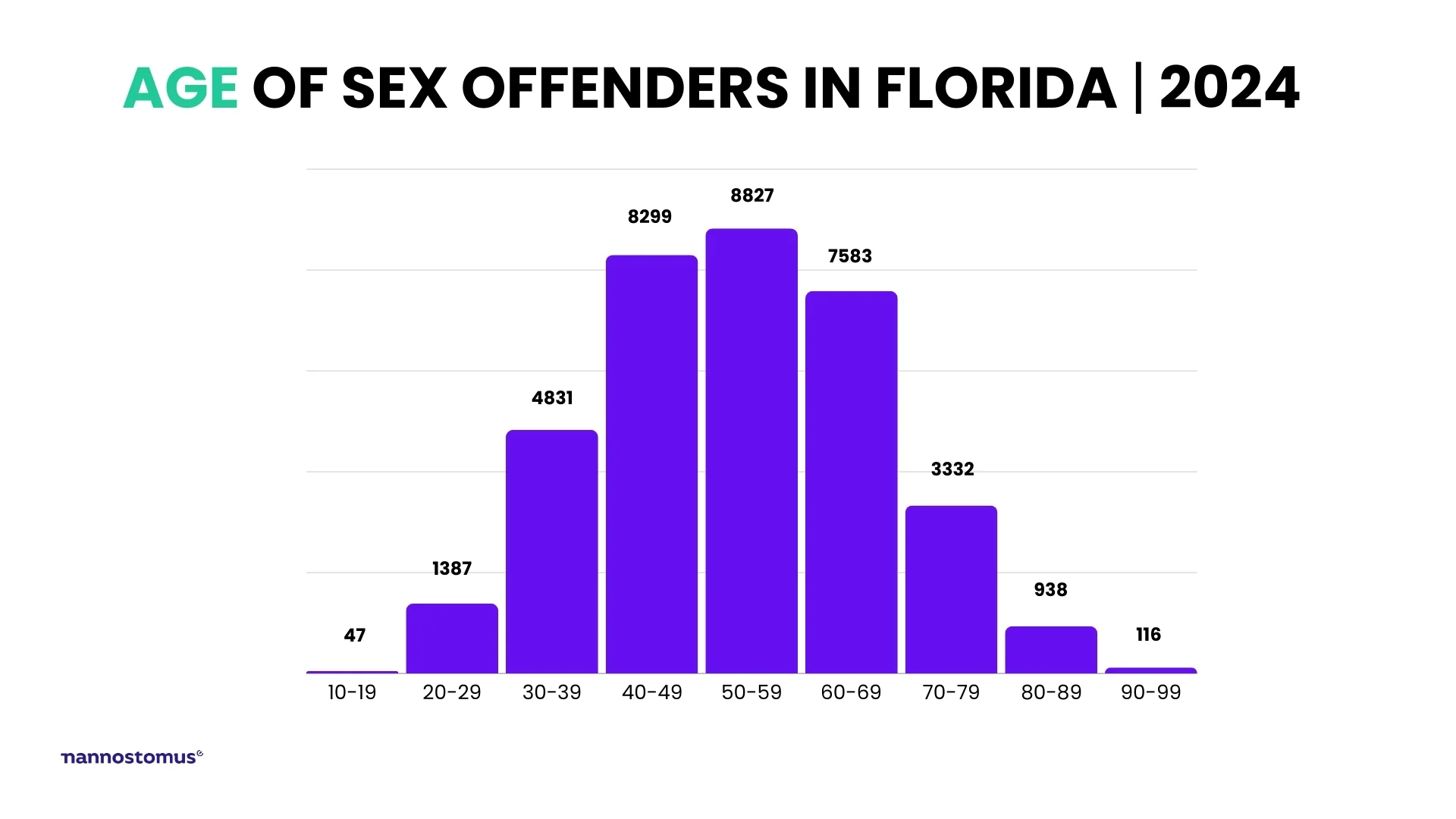 Sex offenders in Florida based on age