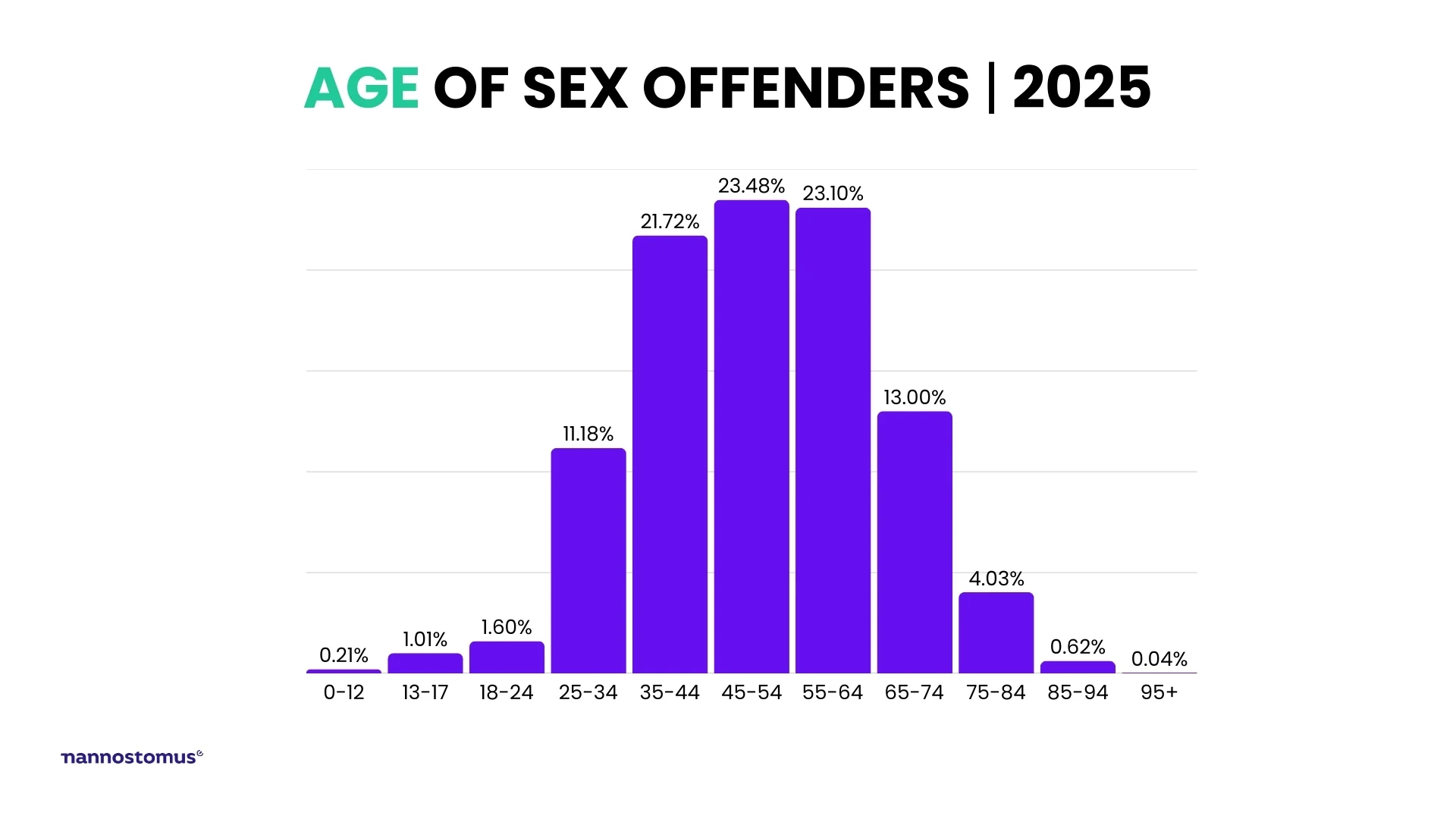 Age of perpetrators from the sexual and violent offender registry