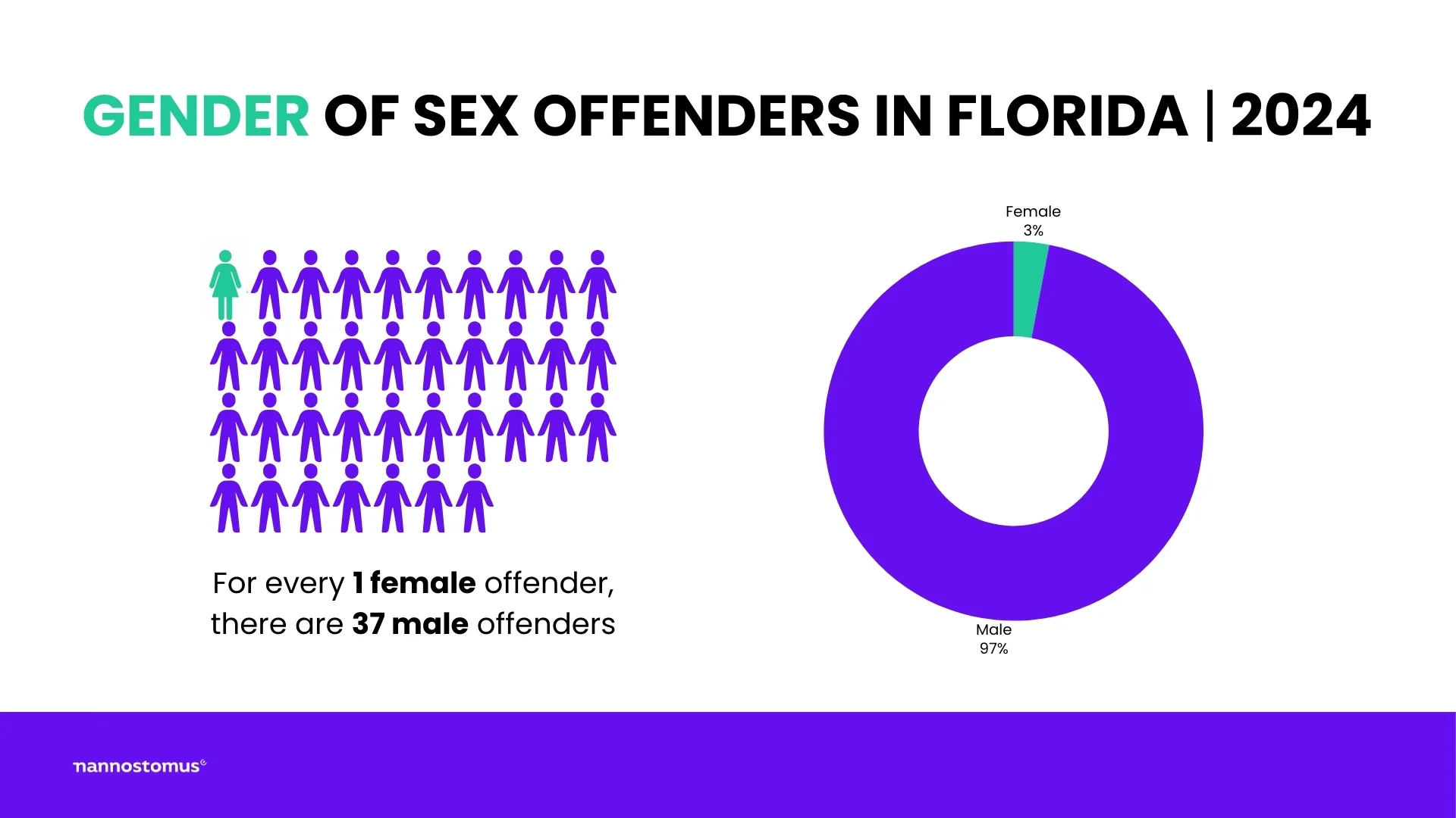 Gender of sex offenders in Florida