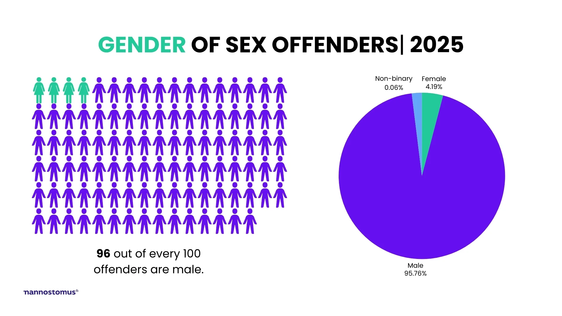 Gender of sex offenders in Florida