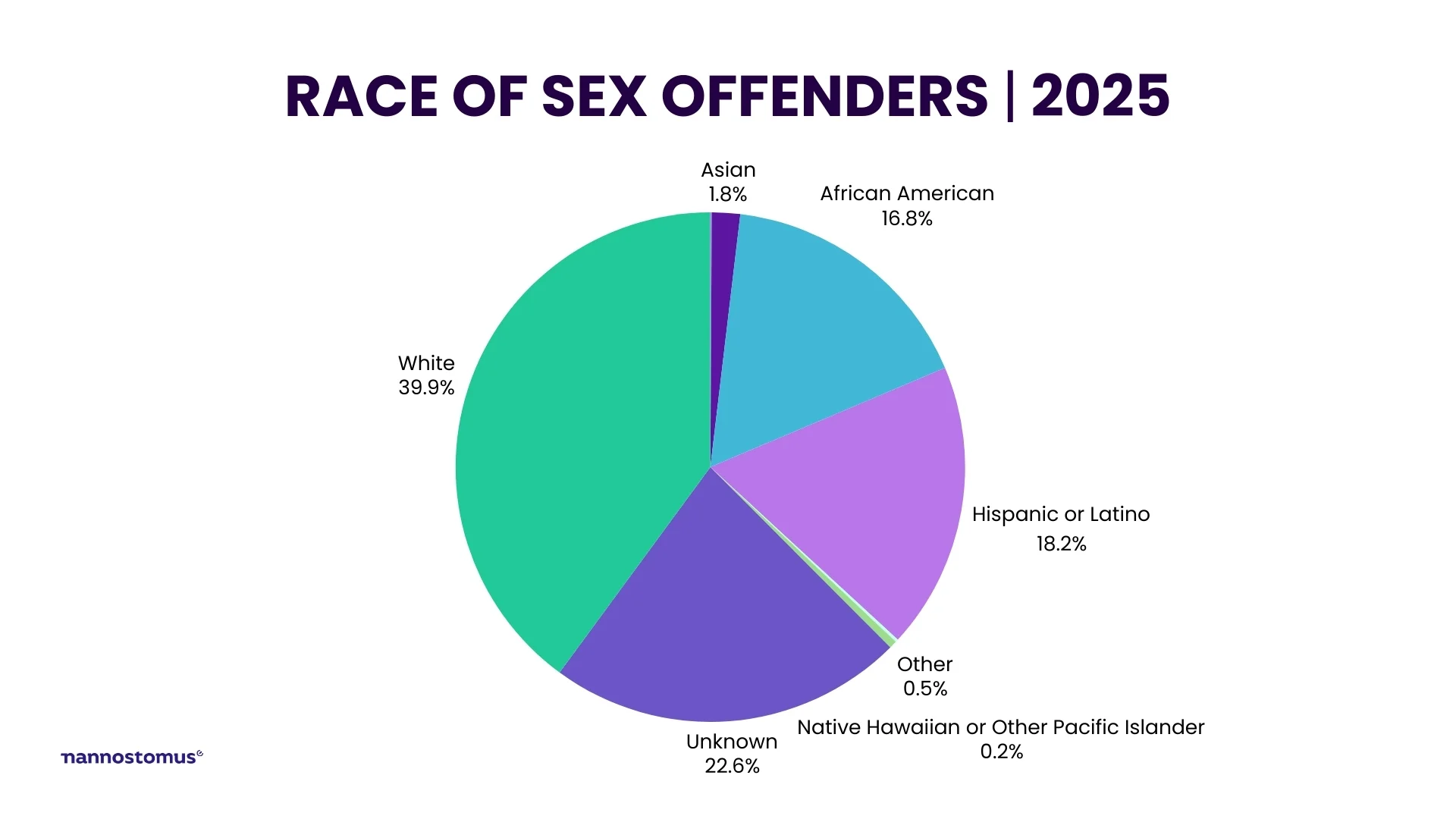 Analysis of sex offenders based on race