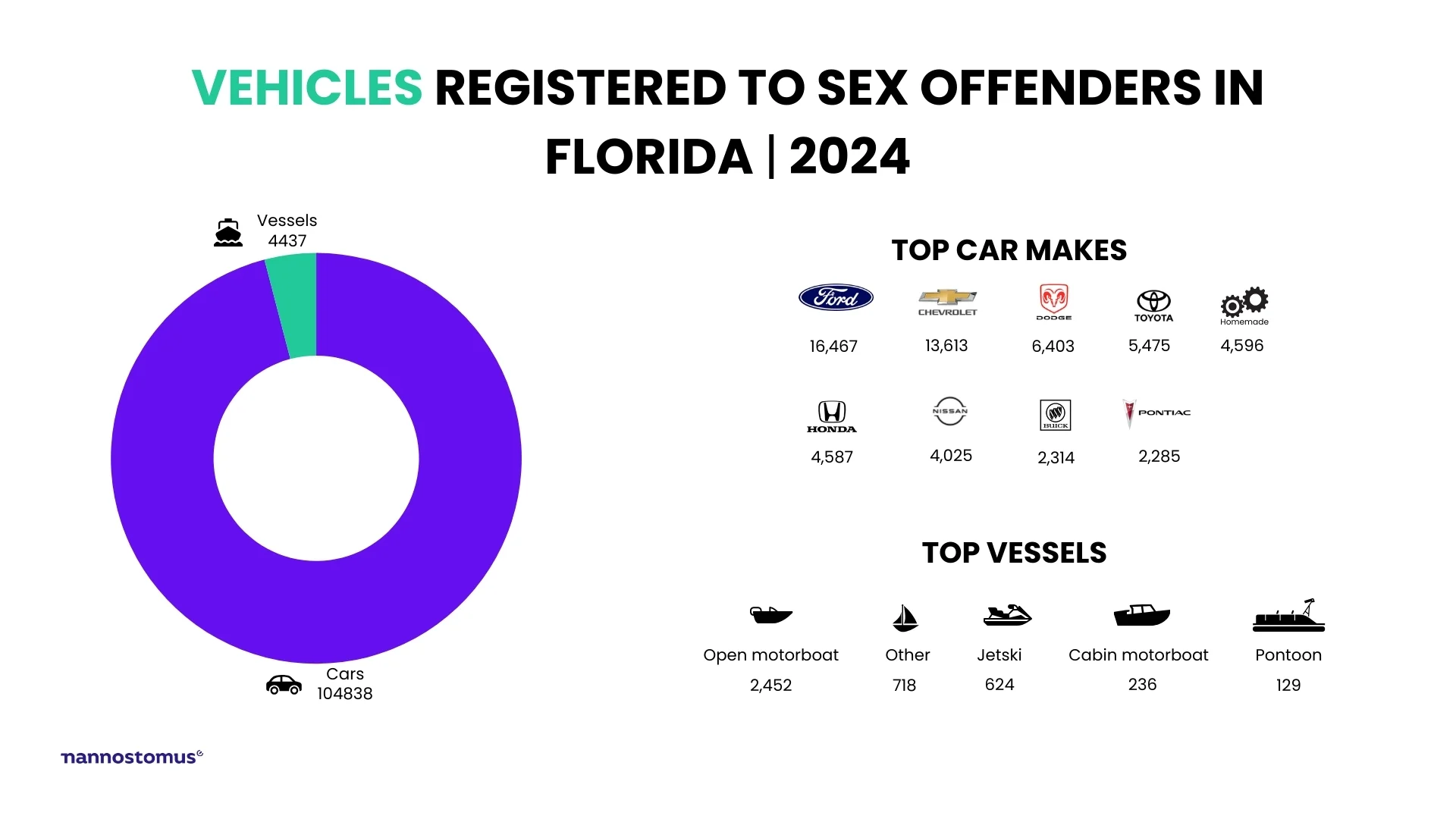 Vehicles of national sex offenders