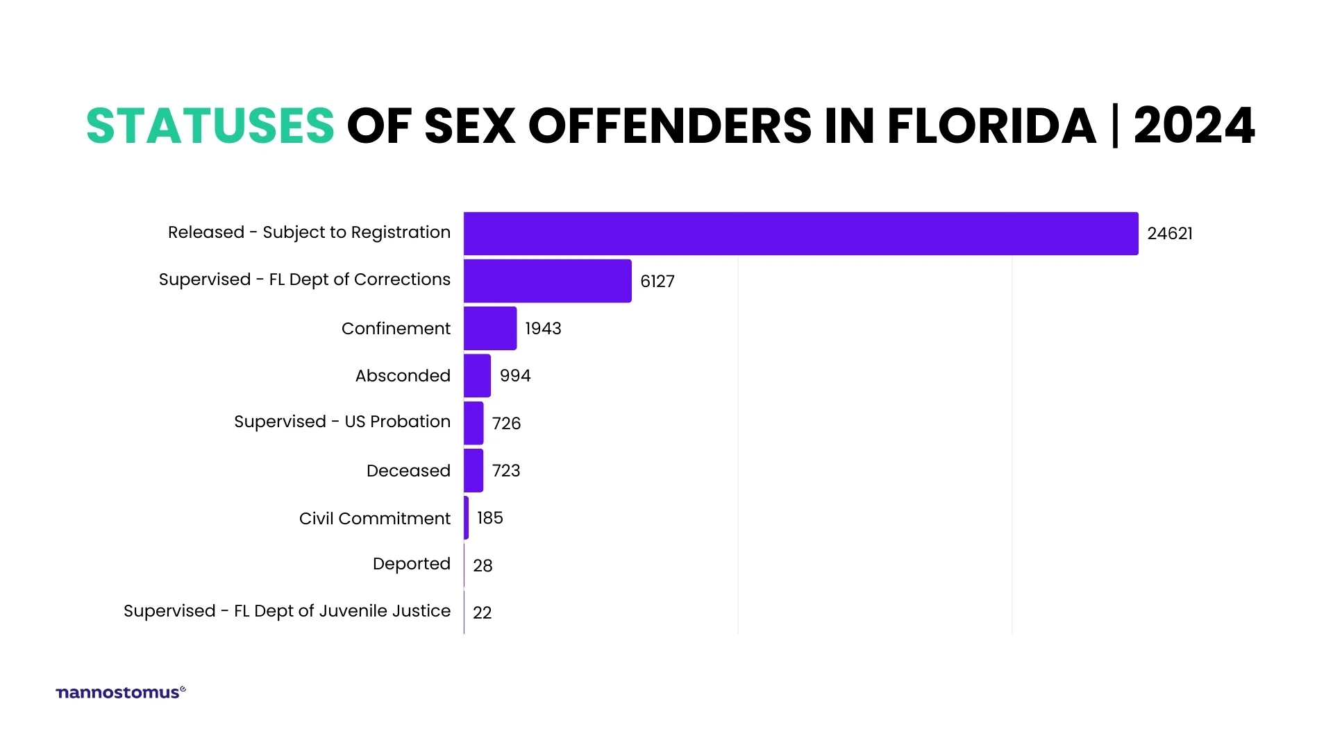 Statuses of sexual offenders list Florida