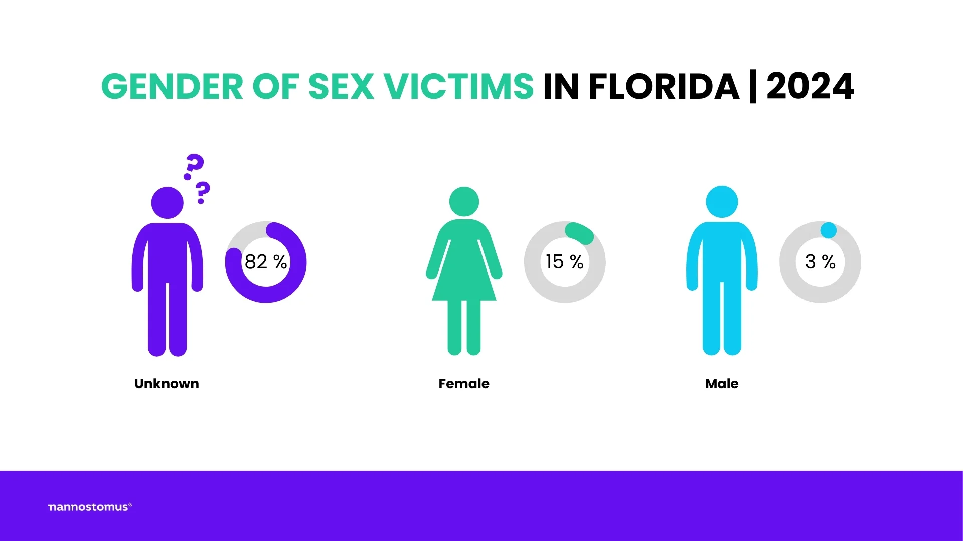 Florida gender sex victims
