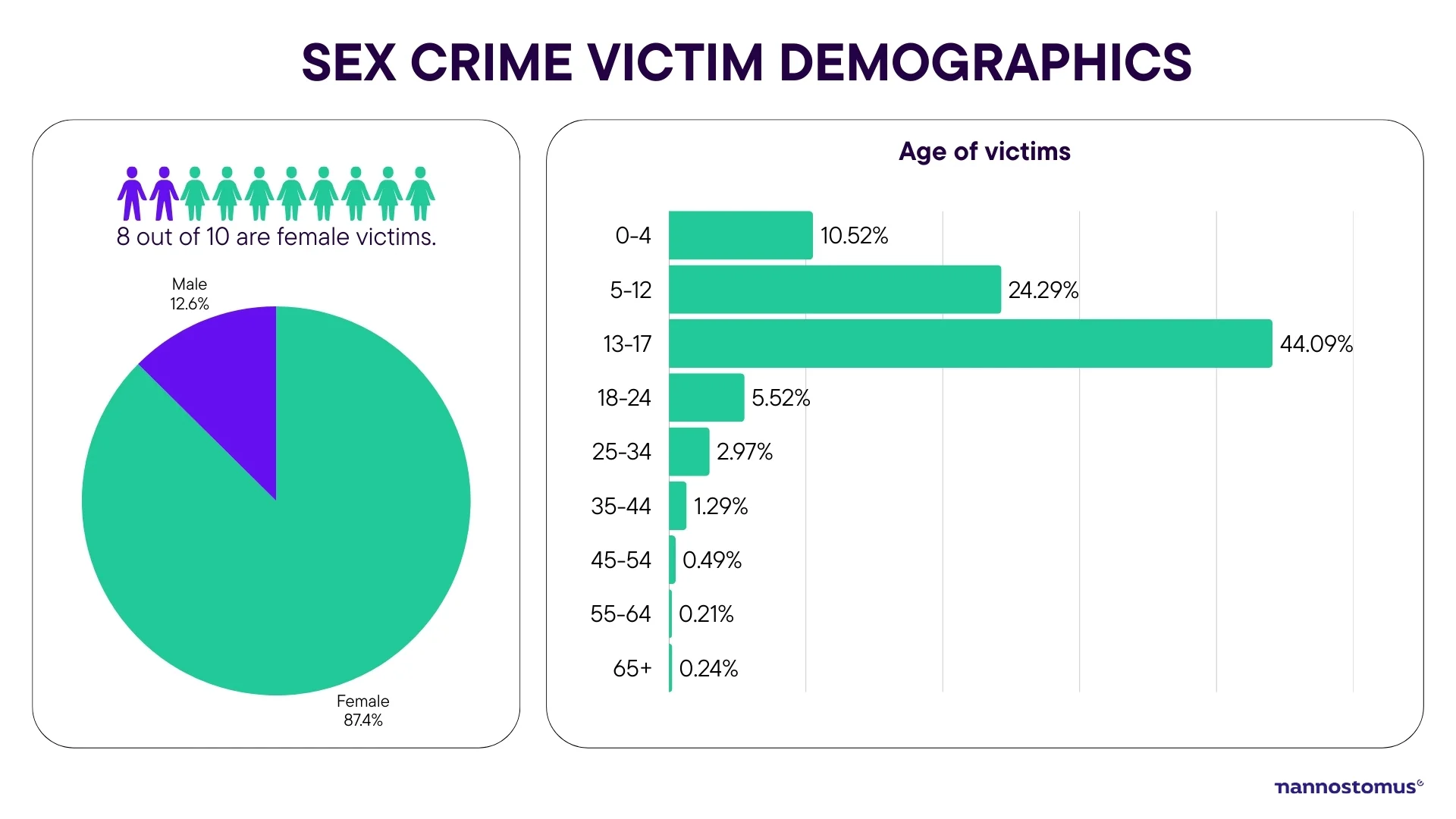 Gender sex victims in the registered offenders search