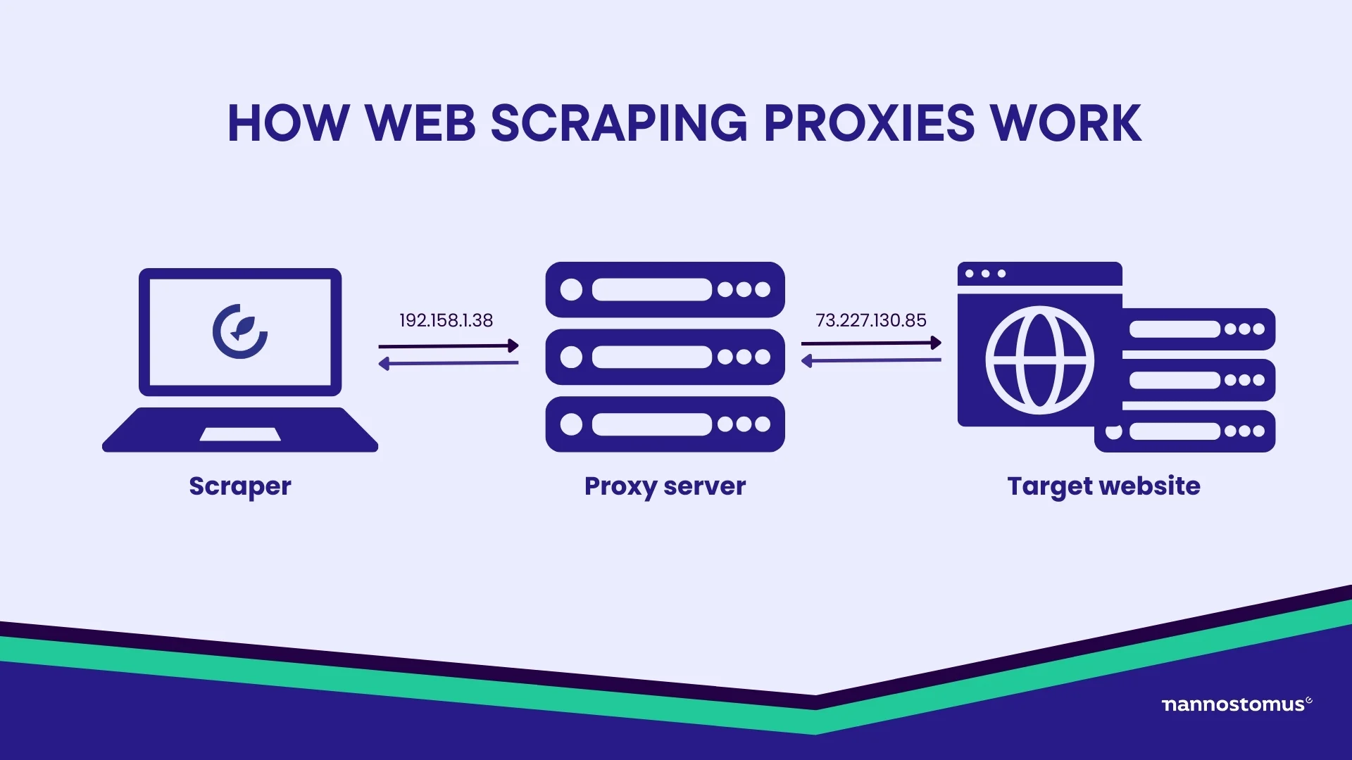How web crawler proxy works