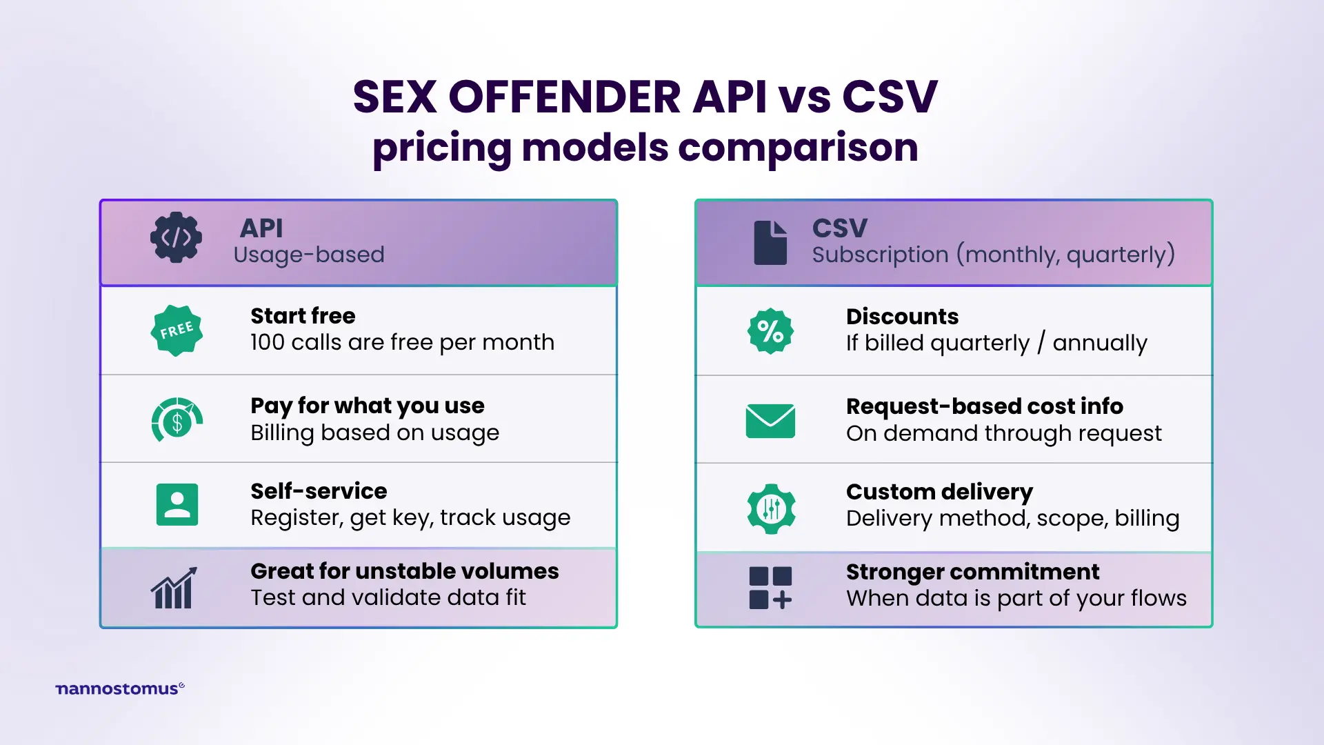 How access to sex offender registry data is billed in API and dataset