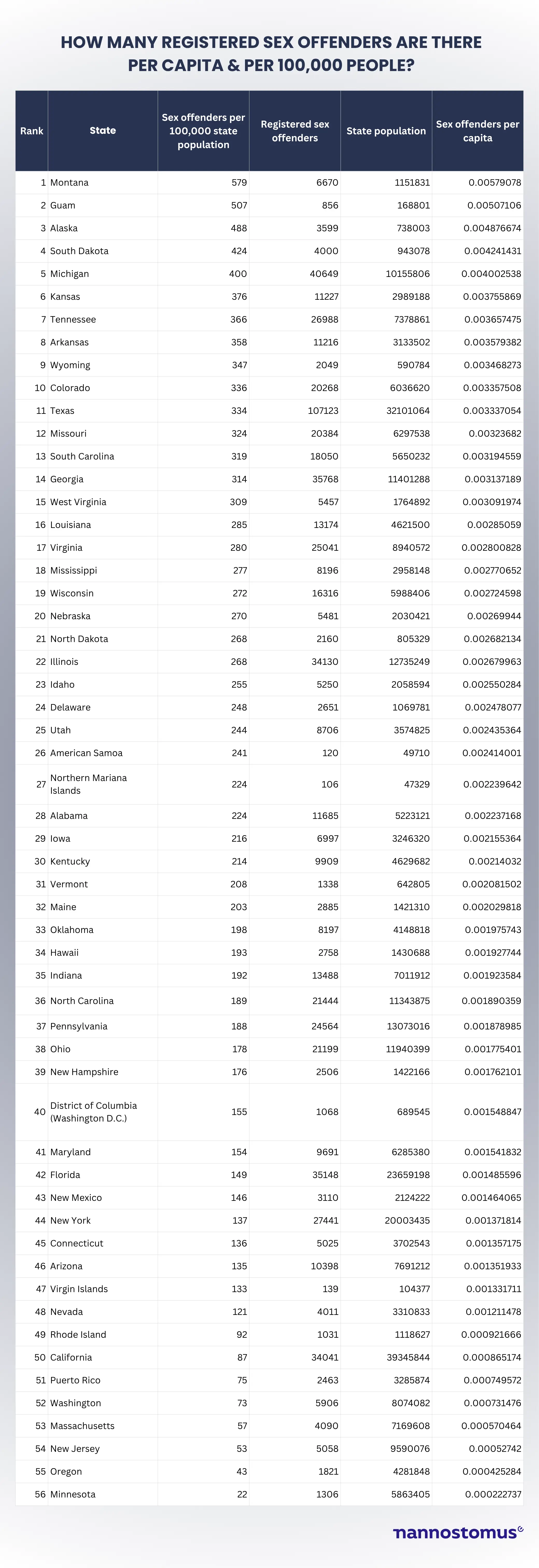How many registered sex offenders are there per 100,000 people?