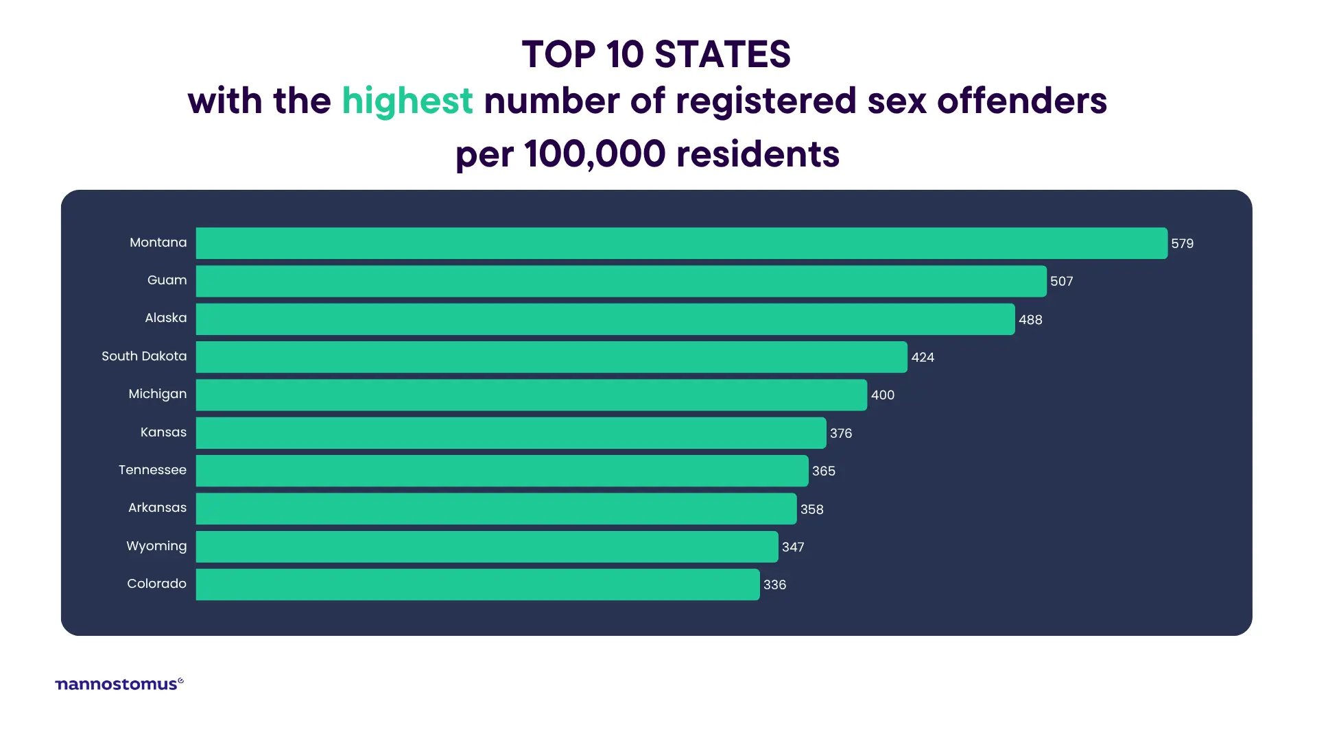 Top 10 states by registered sex offender rate
