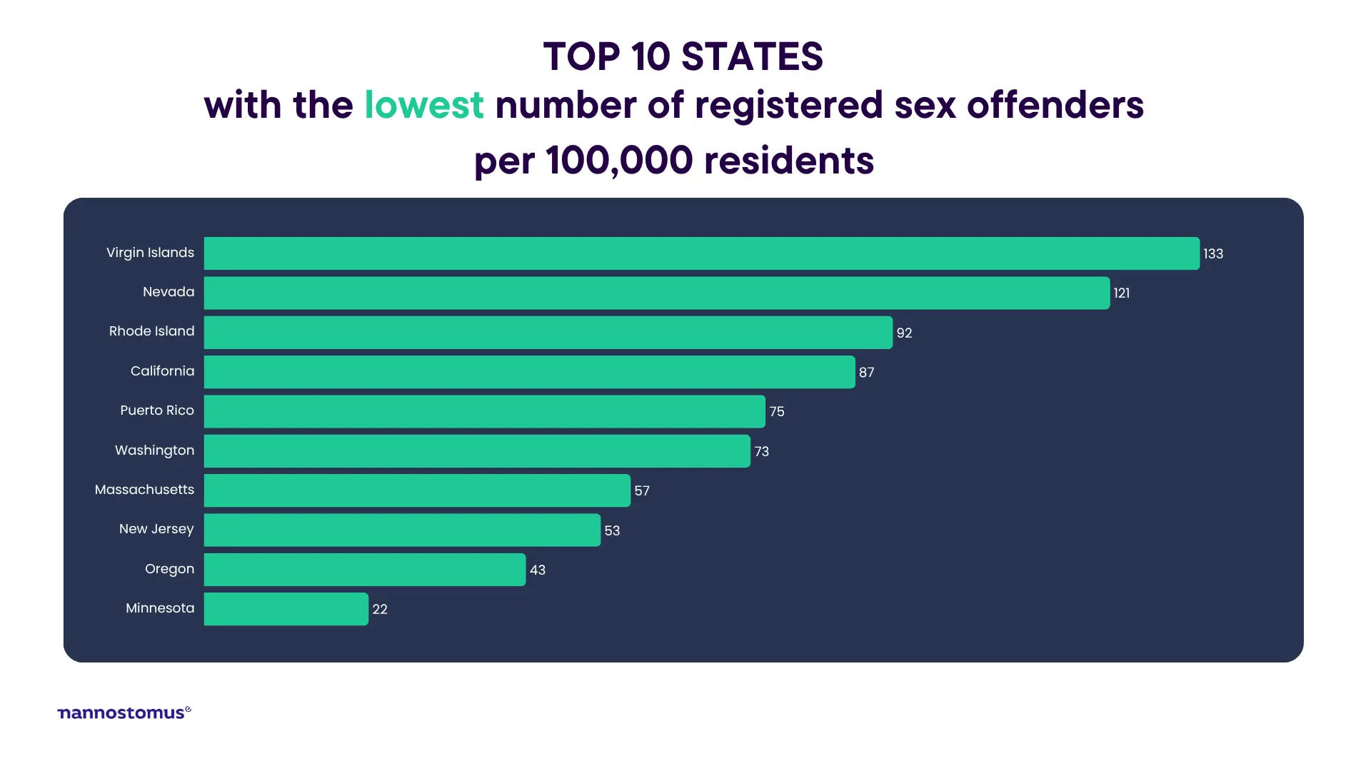 Lowest sex offender rate by state