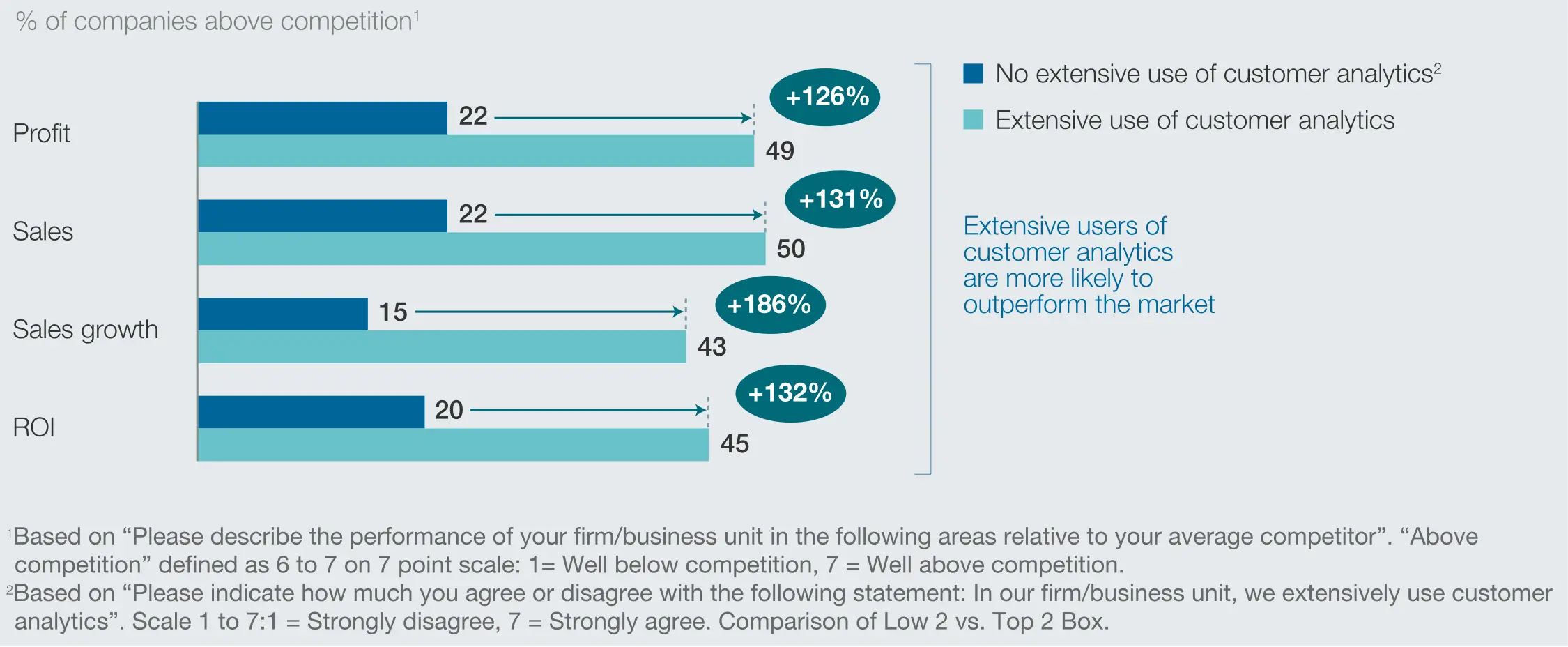 Chart showing the benefits of using customer analytics