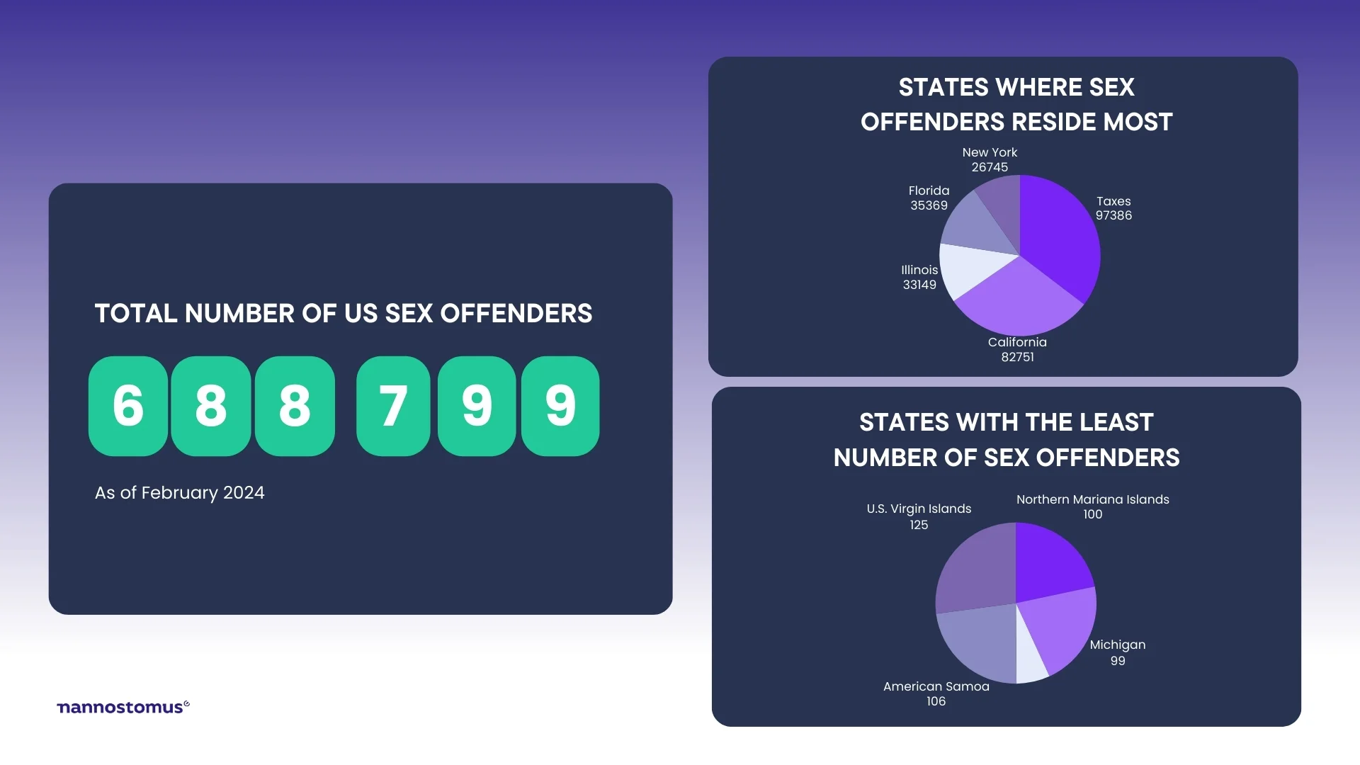 Statistics sexual offenders predators