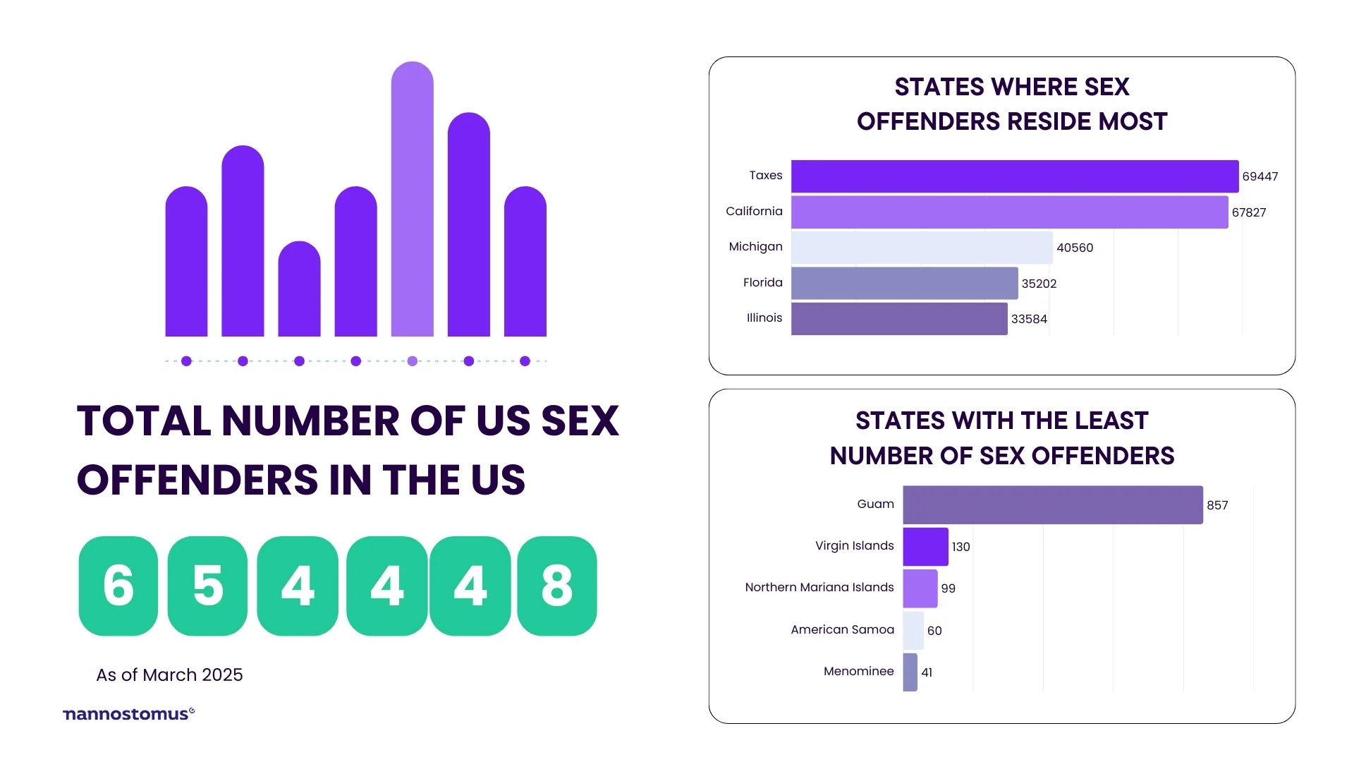 Statistics sexual offenders in America