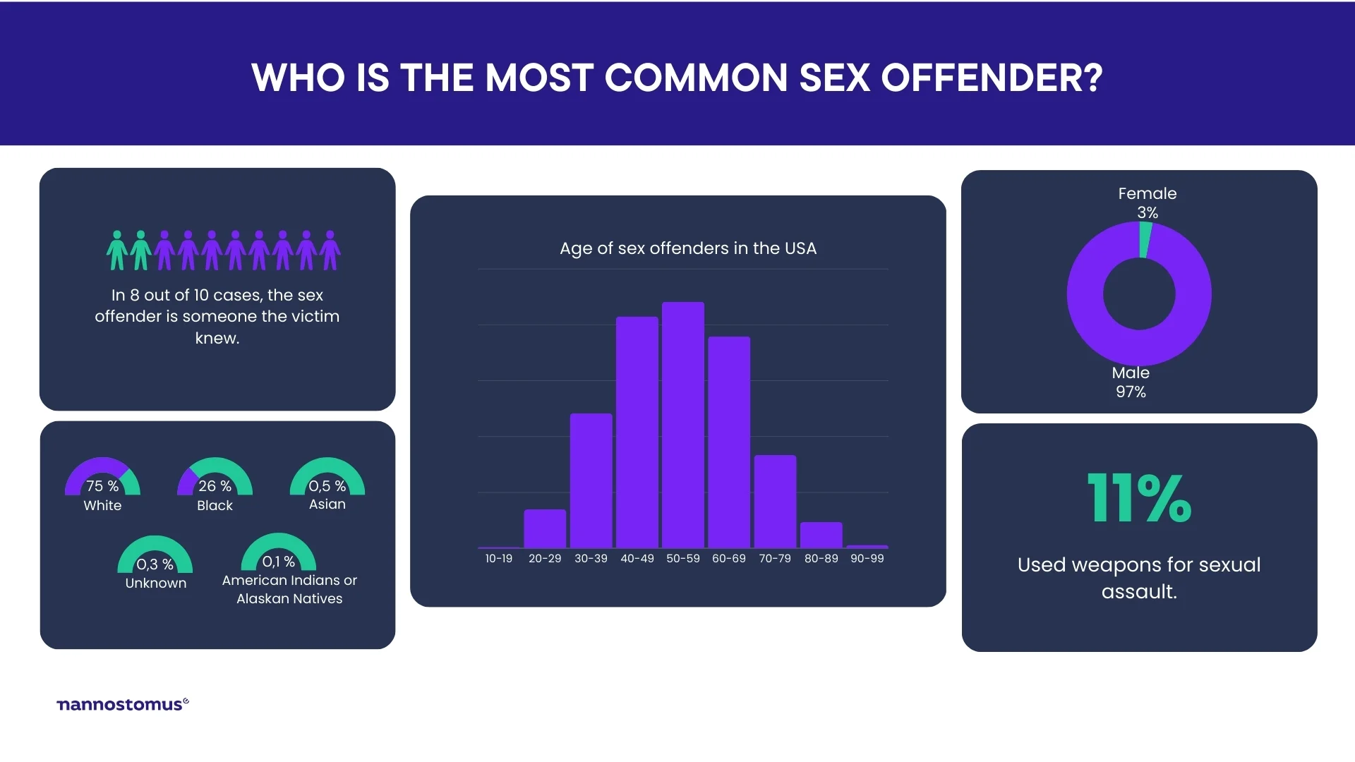 What is a sex offender profile