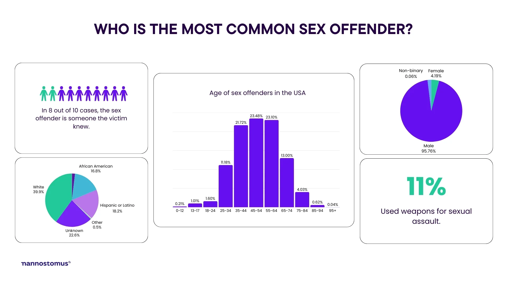Demographics of sexual predators in the USA