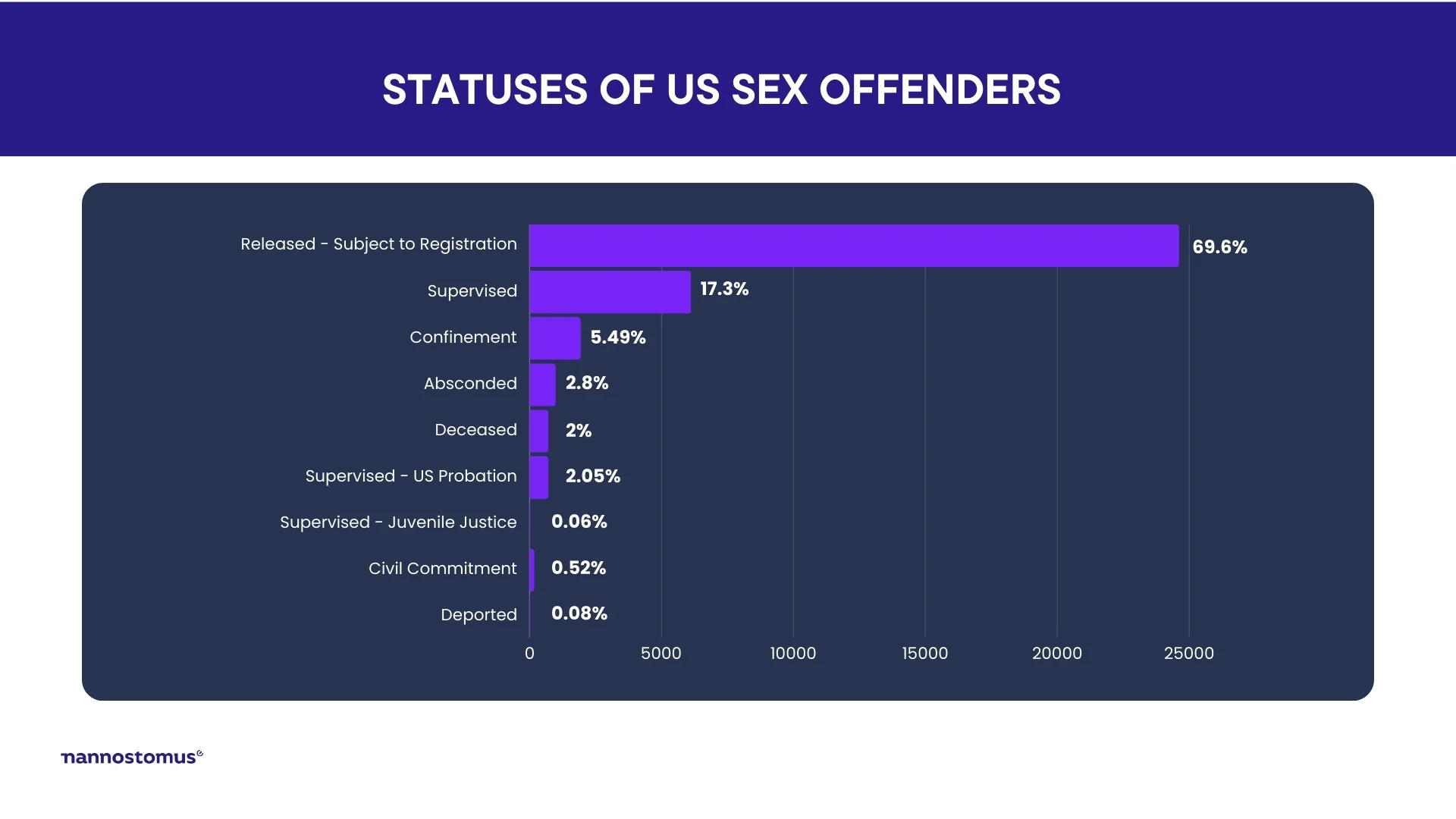 Convicted sexual offender statuses 