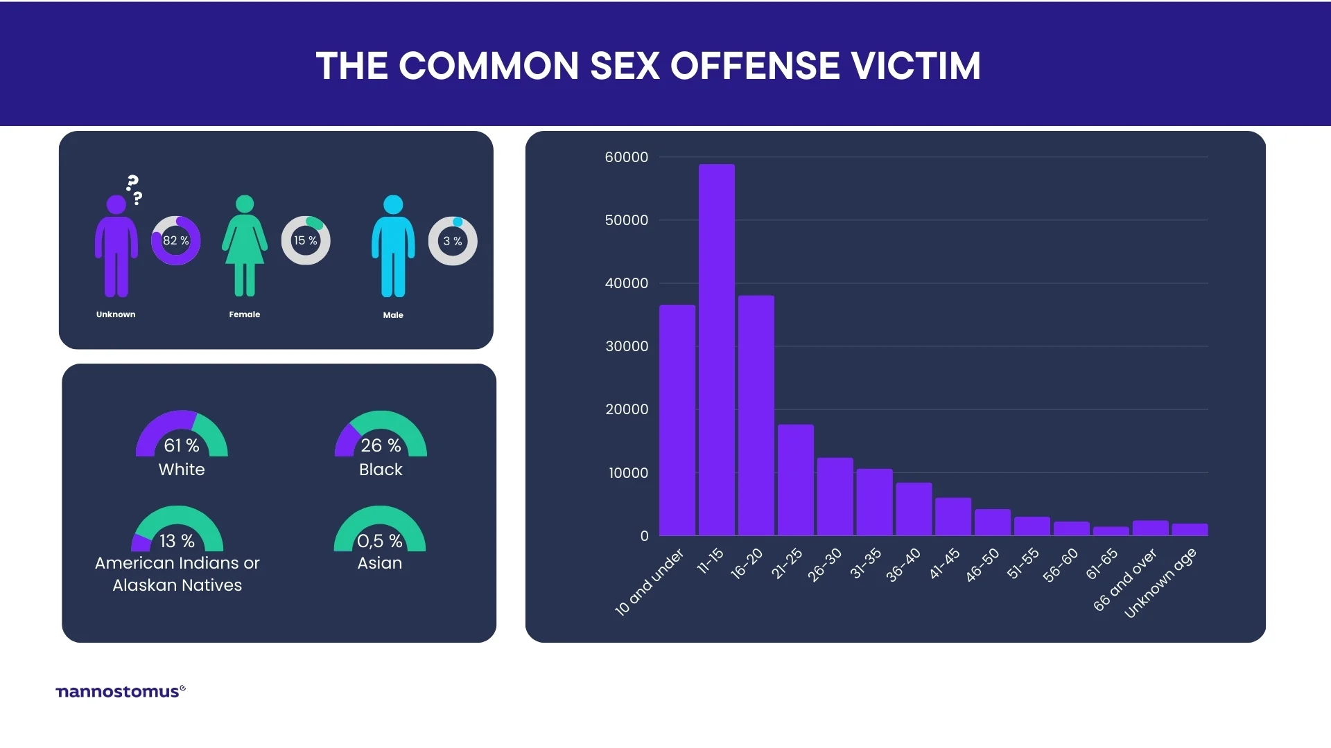 Sexual offenders information in statistics