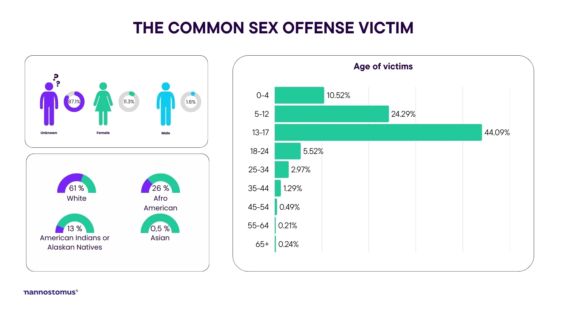 Sexual offenders information in statistics