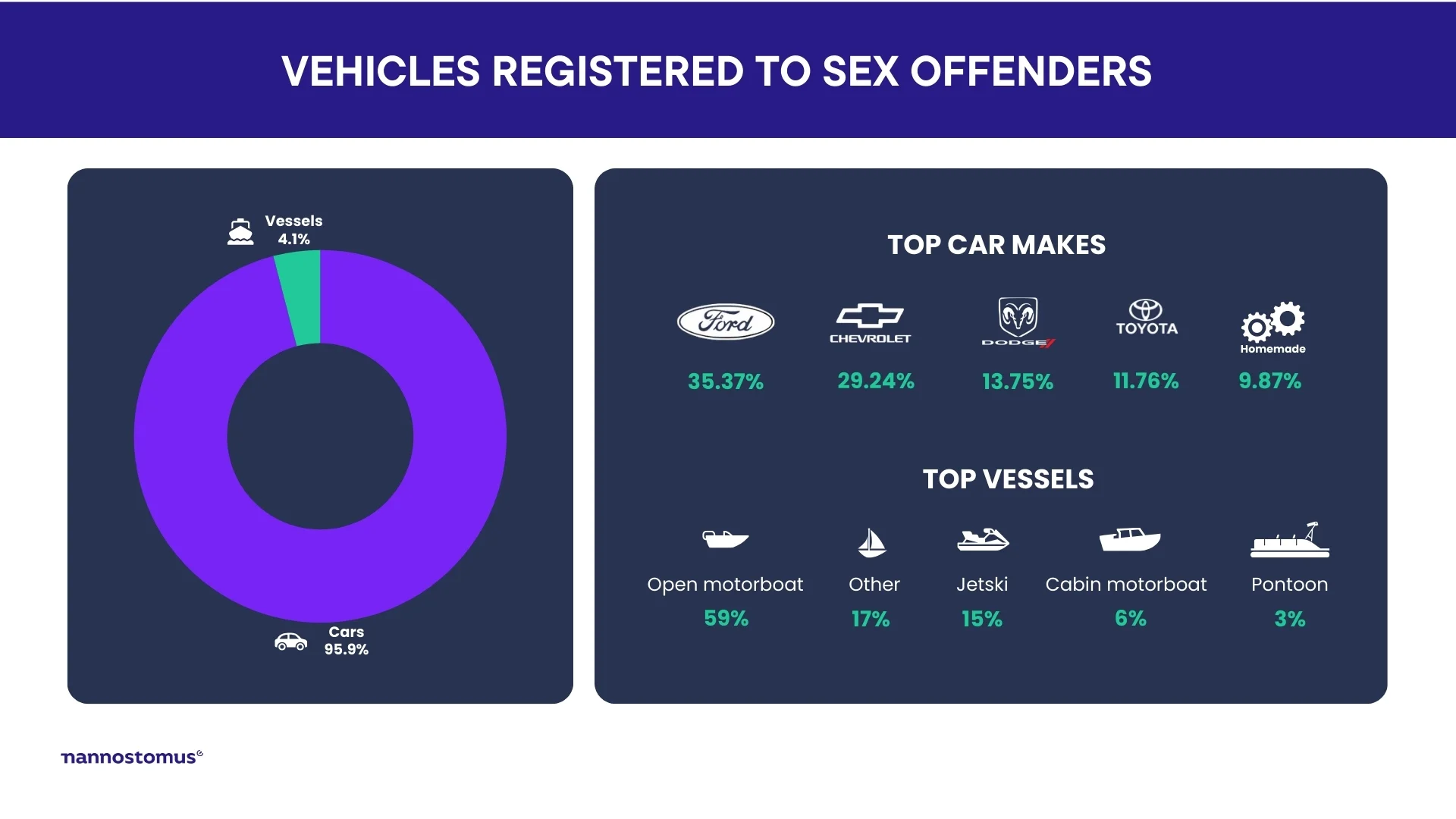 USA sexual offenders list of vehicles