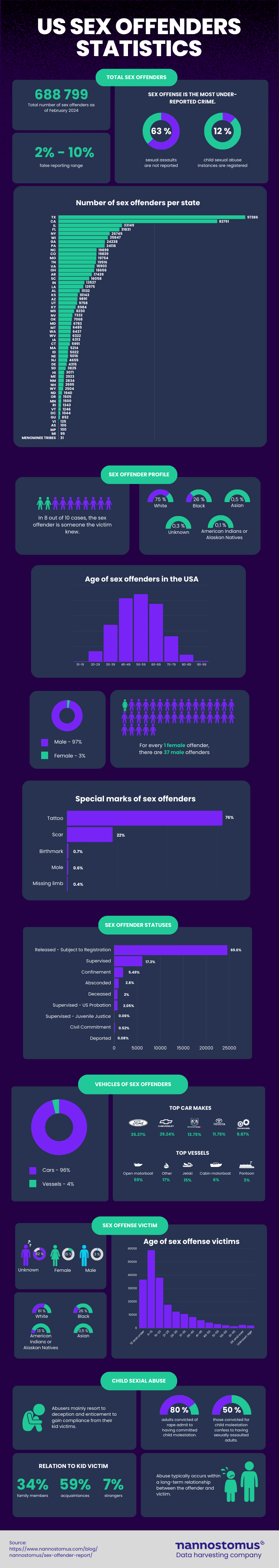 Sex offender report across the USA | Nannostomus Blog