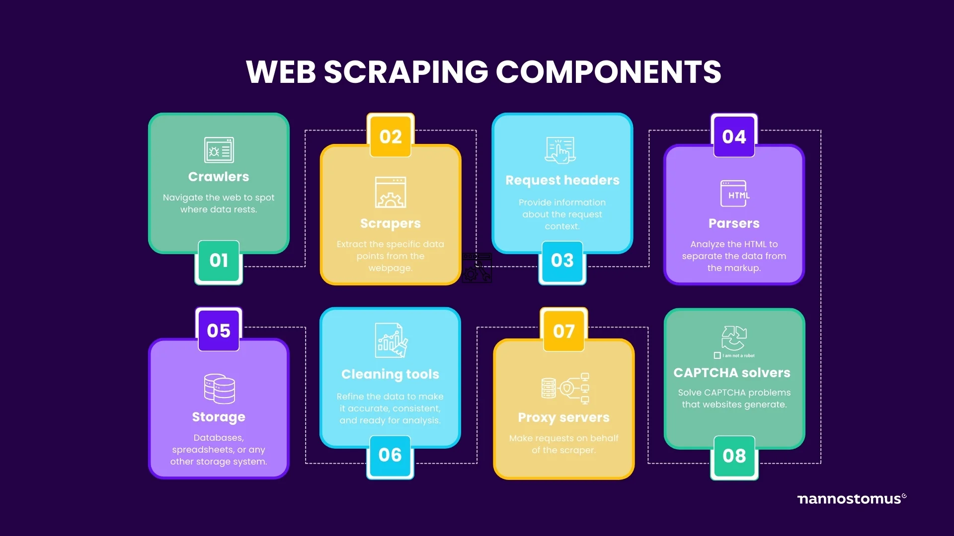 Components of web scraping 