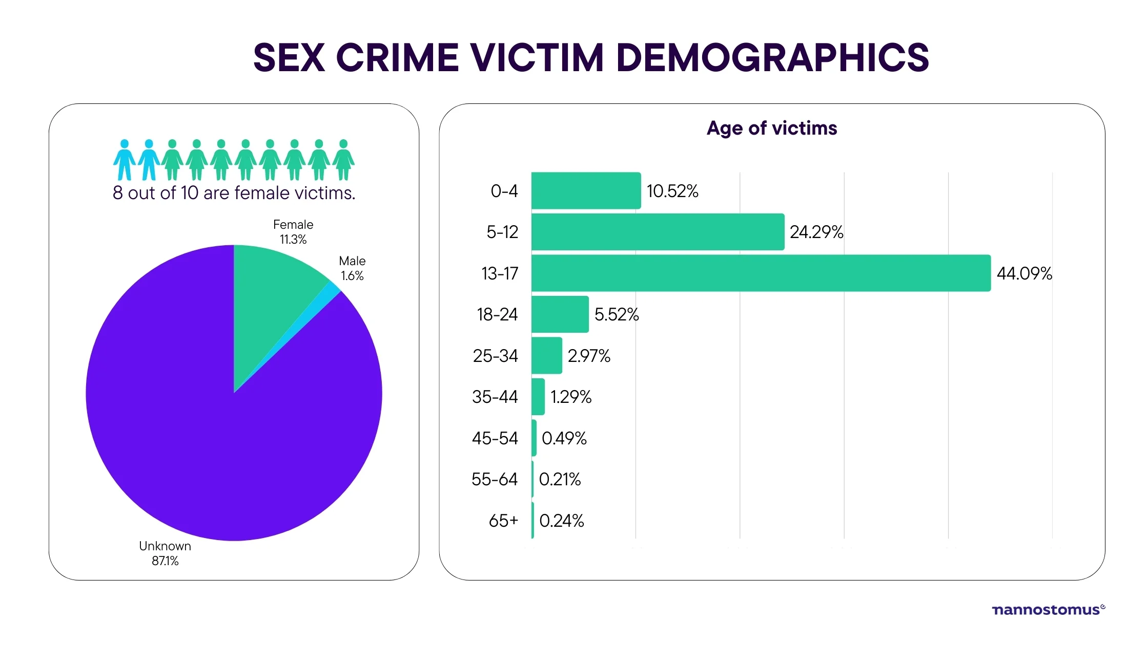 Demographics of victims affected by sex offenders located near me