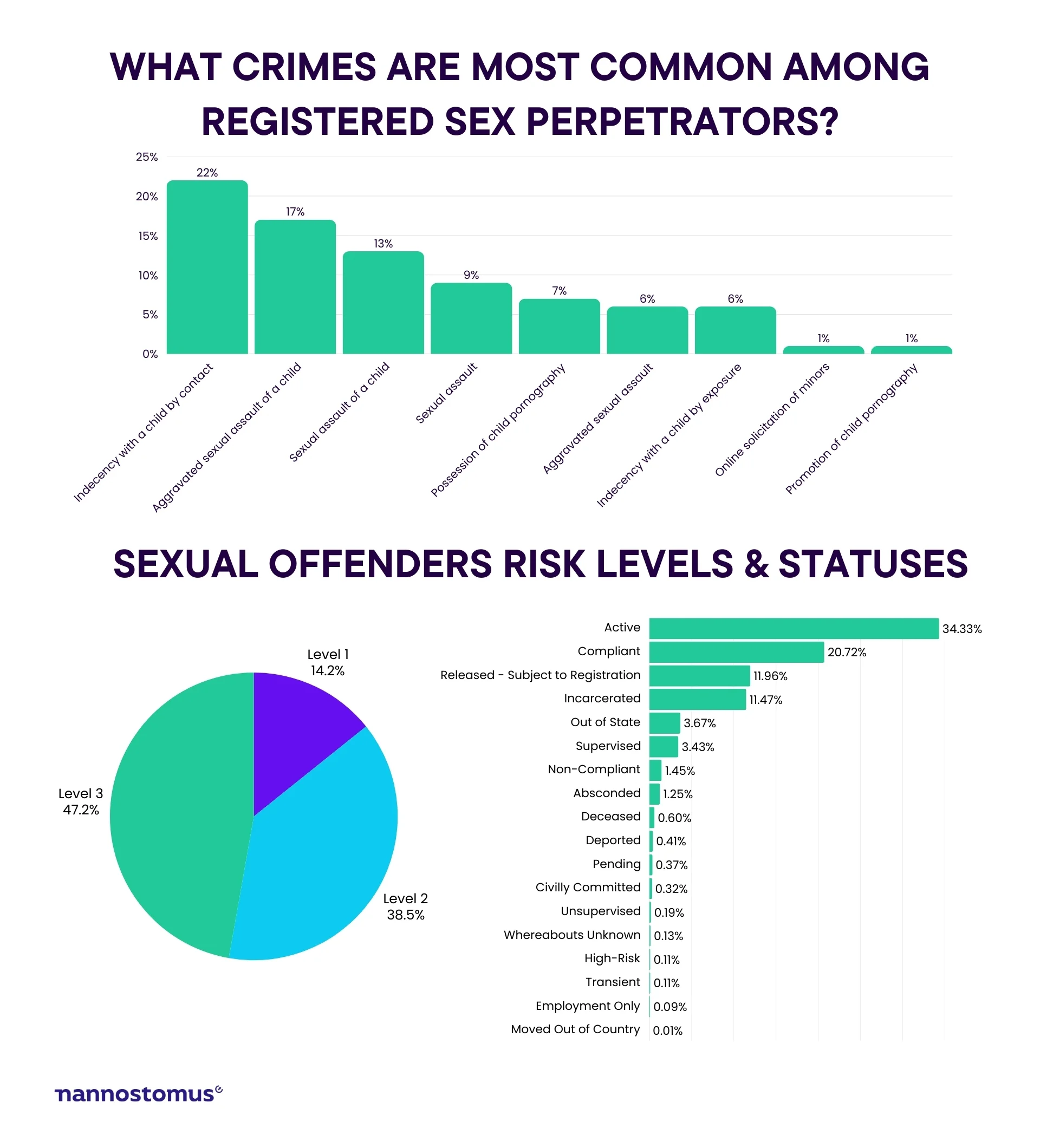 Crimes of sex offenders near my location