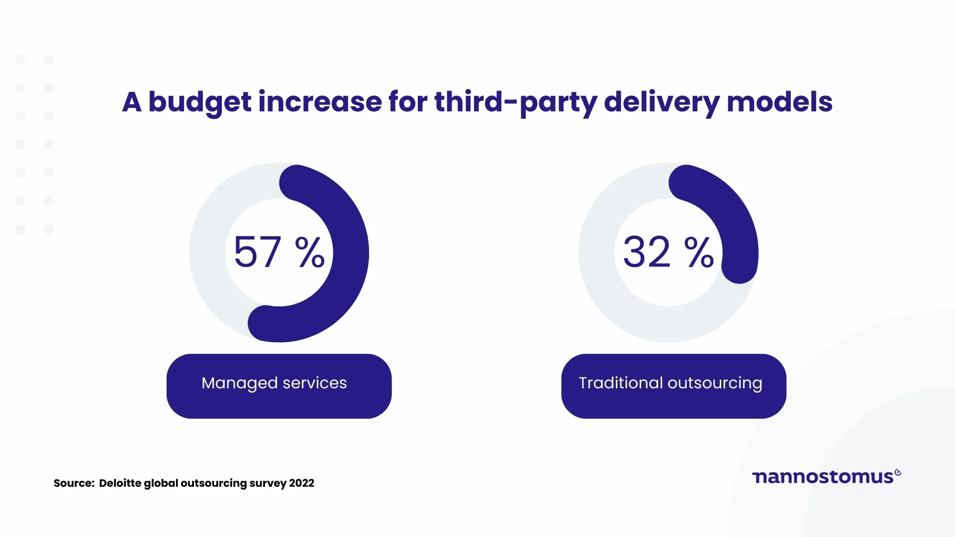 A graph showing the budget increase for outsourcing and managed team